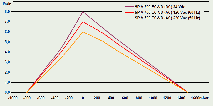 700 EC-VD (AC) Eksantrik Diyaframlı Pompalar
