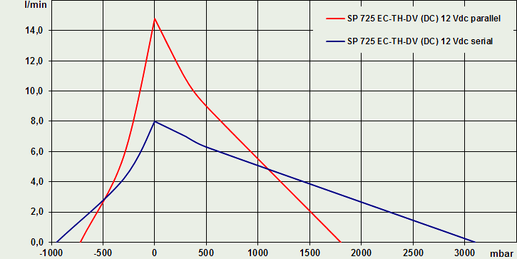 725 EC-TH-DV (DC) Eksantrik Diyaframlı Pompalar