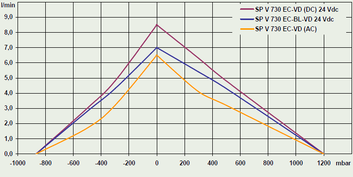  730 EC-VD (AC) Eksantrik Diyaframlı Pompalar