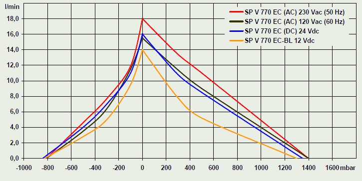 770 EC (DC) Eksantrik Diyaframlı Pompalar