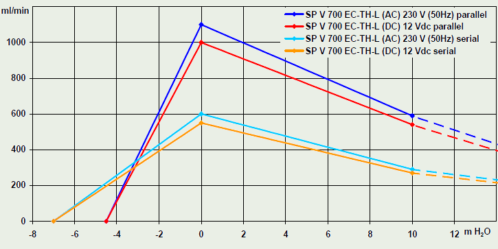 700 EC-TH-L (AC) Eksantrik Diyaframlı Pompalar