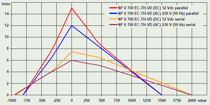 700 EC-TH-VD (AC) Eksantrik Diyaframlı Pompalar